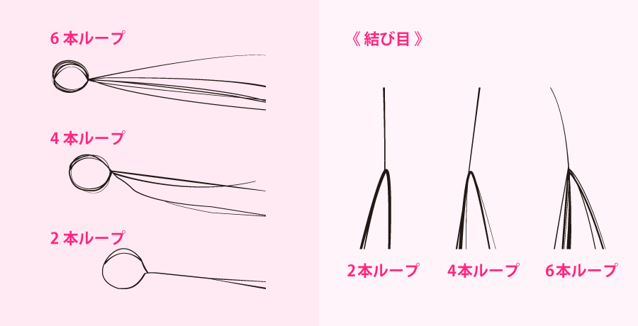 自毛1本に対し、2本・4本・6本タイプのエクステを施術箇所や目的に合わせて結着していく最新の若返りボリュームアップ技術です。